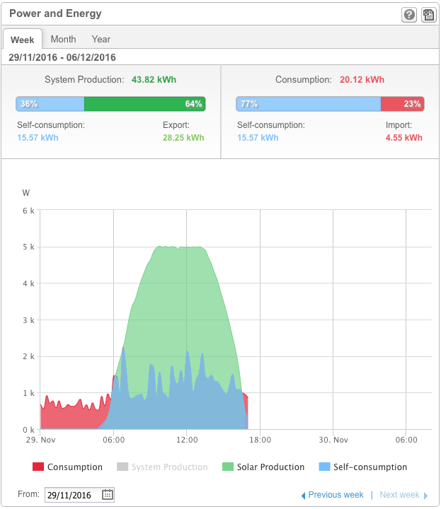 Solar Production Graph 29 November 2016; 43.82kWh